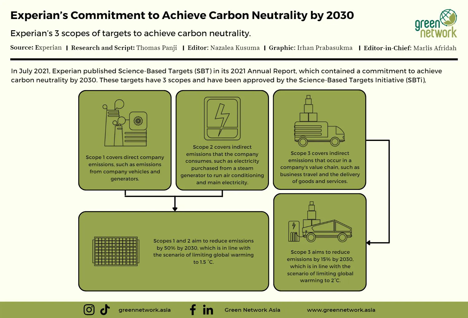 target netral karbon 2030