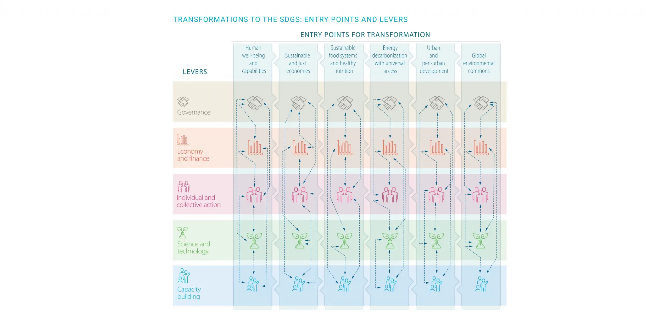 titik masuk dan pengungkit untuk transformasi SDG