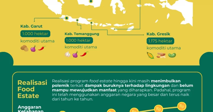 infografik food estate