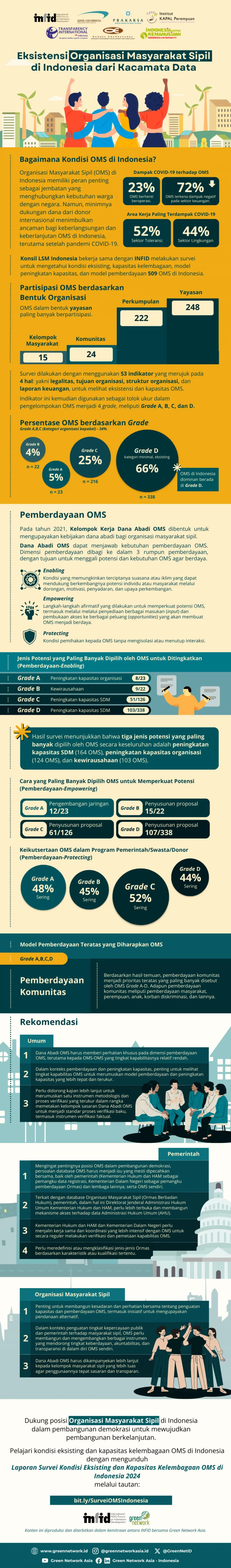 infografik organisasi masyarakat sipil