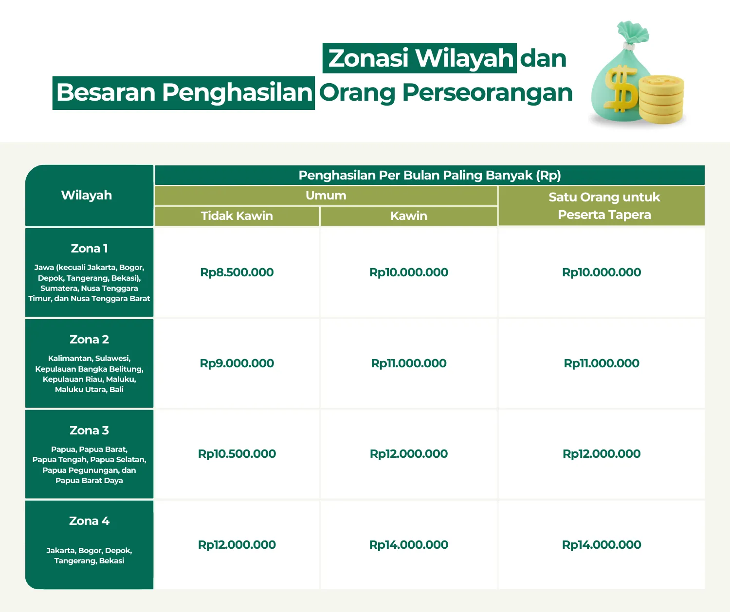 Grafik Zonasi Wilayah dan 
Besaran Penghasilan Orang Perseorangan
