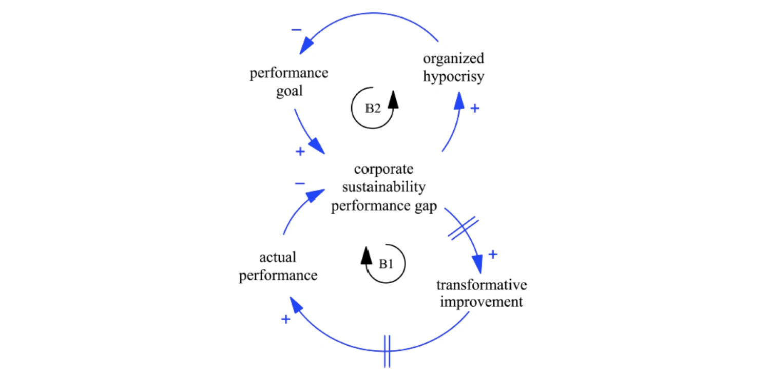 Diagram Lingkaran Kausal (Causal Loop Diagrams/CLD) 1.