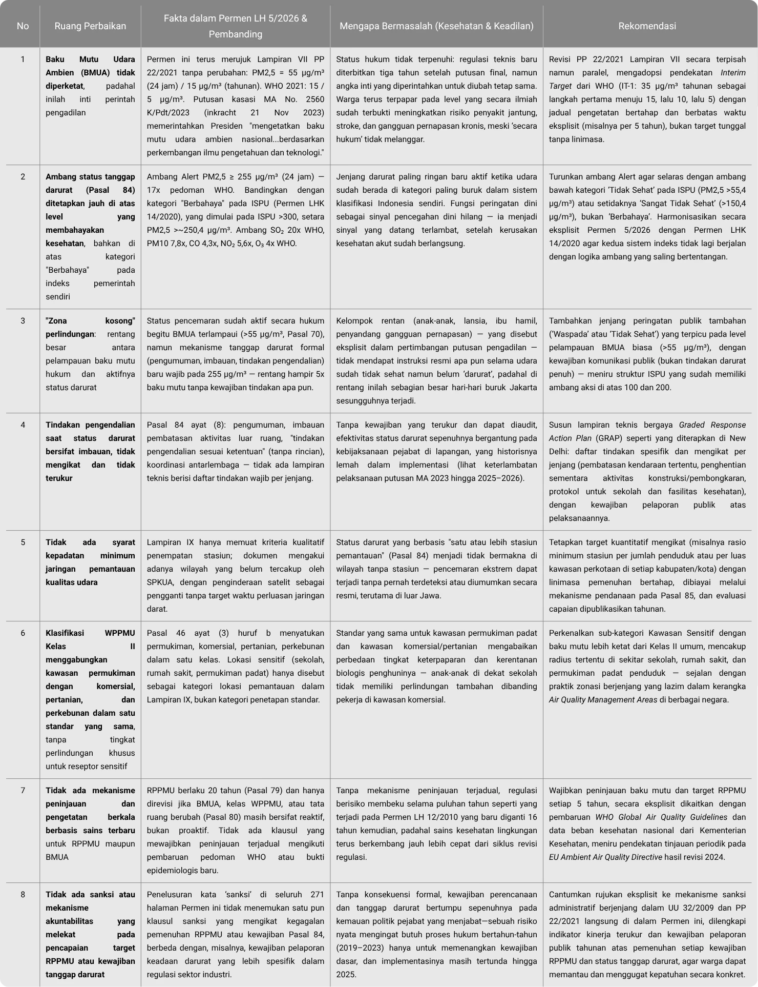 tabel Ruang Perbaikan dan Rekomendasi Perbaikan